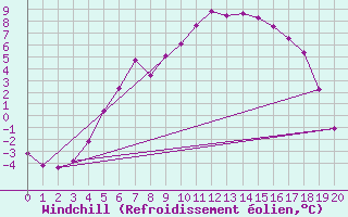 Courbe du refroidissement olien pour Multia Karhila