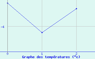 Courbe de tempratures pour Jungfraujoch (Sw)