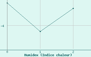 Courbe de l'humidex pour Jungfraujoch (Sw)