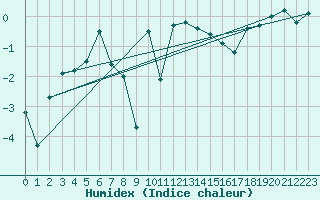 Courbe de l'humidex pour Piz Martegnas