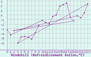 Courbe du refroidissement olien pour Schpfheim