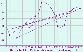 Courbe du refroidissement olien pour Nesbyen-Todokk