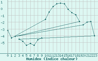 Courbe de l'humidex pour Plaffeien-Oberschrot