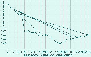 Courbe de l'humidex pour Tarfala