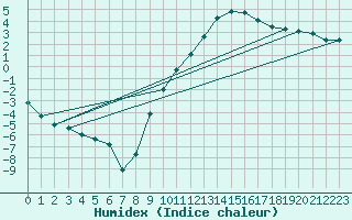 Courbe de l'humidex pour Stabroek