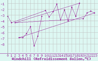 Courbe du refroidissement olien pour Paganella