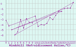 Courbe du refroidissement olien pour Coburg