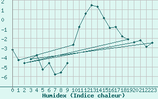 Courbe de l'humidex pour Les Charbonnires (Sw)