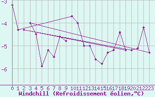Courbe du refroidissement olien pour Milesovka