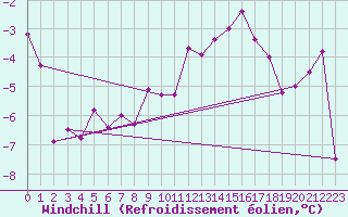 Courbe du refroidissement olien pour Allentsteig