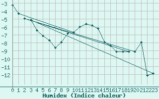 Courbe de l'humidex pour San Bernardino