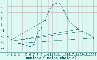 Courbe de l'humidex pour Kalwang