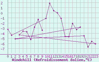 Courbe du refroidissement olien pour Ramsau / Dachstein