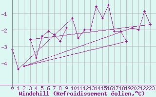 Courbe du refroidissement olien pour Usti Nad Labem