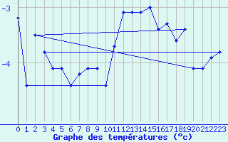Courbe de tempratures pour Katterjakk Airport