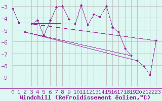 Courbe du refroidissement olien pour Pasvik