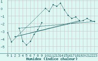 Courbe de l'humidex pour Naluns / Schlivera