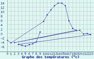 Courbe de tempratures pour Giswil