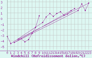 Courbe du refroidissement olien pour Svartbyn