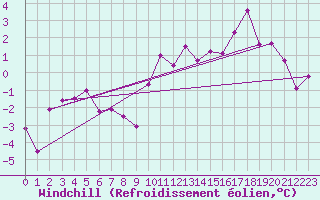 Courbe du refroidissement olien pour Rodez (12)