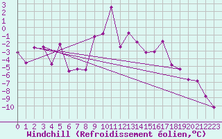 Courbe du refroidissement olien pour Alpinzentrum Rudolfshuette