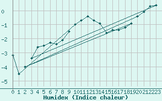 Courbe de l'humidex pour Harzgerode