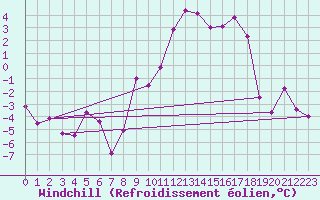 Courbe du refroidissement olien pour Tamarite de Litera