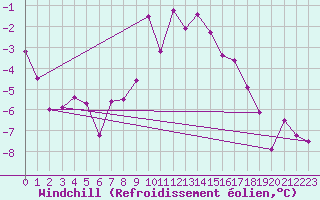 Courbe du refroidissement olien pour Jaca