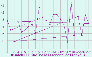 Courbe du refroidissement olien pour La Fretaz (Sw)