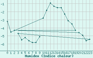 Courbe de l'humidex pour Zermatt