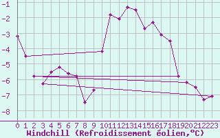 Courbe du refroidissement olien pour Zermatt