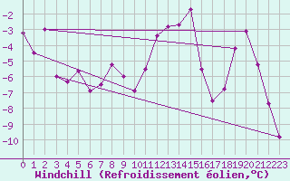 Courbe du refroidissement olien pour Lans-en-Vercors (38)
