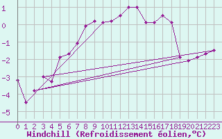 Courbe du refroidissement olien pour Kloevsjoehoejden