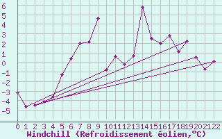 Courbe du refroidissement olien pour Finsevatn