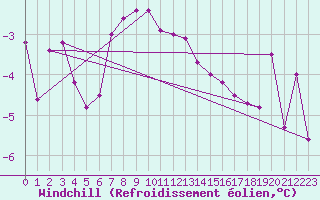 Courbe du refroidissement olien pour Lakatraesk
