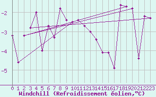 Courbe du refroidissement olien pour Mottec