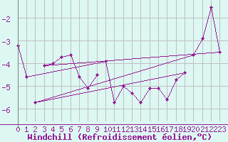 Courbe du refroidissement olien pour Ulm-Mhringen