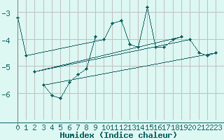 Courbe de l'humidex pour Les Attelas