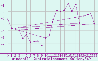 Courbe du refroidissement olien pour Villach