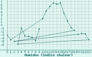 Courbe de l'humidex pour Segl-Maria