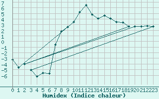 Courbe de l'humidex pour Fribourg (All)
