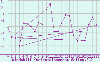 Courbe du refroidissement olien pour Reutte