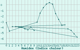 Courbe de l'humidex pour Binn