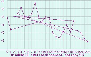 Courbe du refroidissement olien pour Grimsel Hospiz