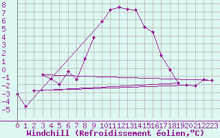 Courbe du refroidissement olien pour Ischgl / Idalpe