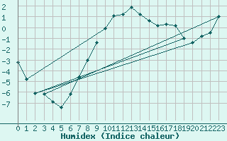 Courbe de l'humidex pour Kunda