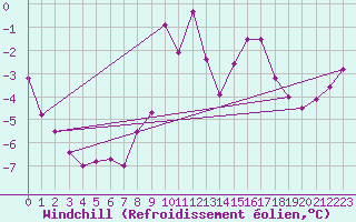 Courbe du refroidissement olien pour Corvatsch