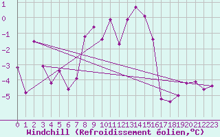 Courbe du refroidissement olien pour Gumpoldskirchen