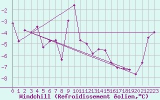 Courbe du refroidissement olien pour Alpinzentrum Rudolfshuette