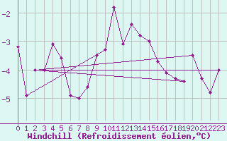 Courbe du refroidissement olien pour Giswil